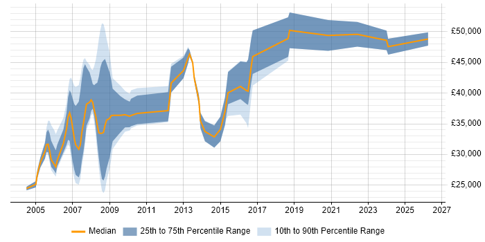 Salary distribution trend for jobs in Lambeth citing SQL Server