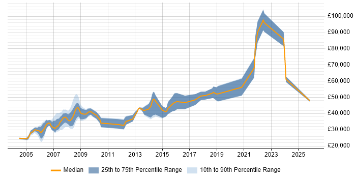 Salary distribution trend for jobs in Lambeth citing SQL