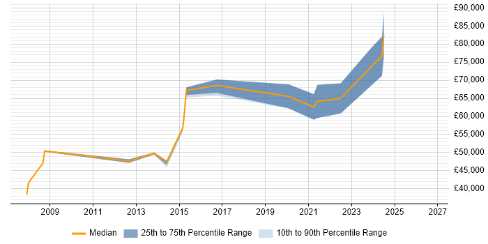 Salary distribution trend for jobs in Lambeth citing Stakeholder Management