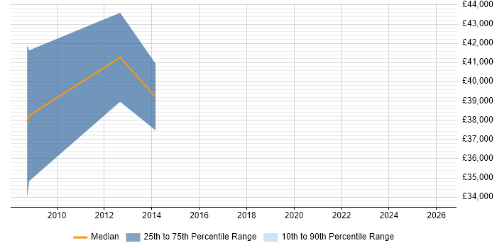 Salary distribution trend for Systems Manager job vacancies in Lambeth