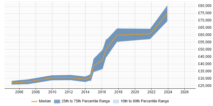 Salary distribution trend for jobs in Lambeth citing Test Automation