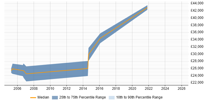 Salary distribution trend for Test Engineer job vacancies in Lambeth