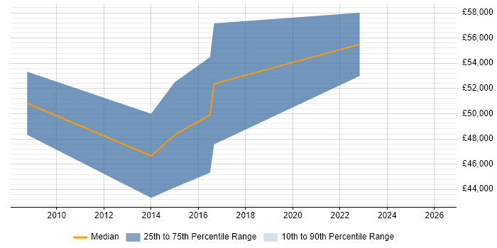 Salary distribution trend for jobs in Lambeth citing User Stories
