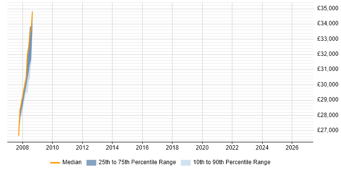 Salary distribution trend for jobs in Lambeth citing V-Model