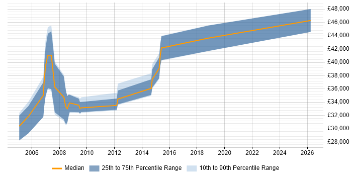 Salary distribution trend for jobs in Lambeth citing Visual Studio