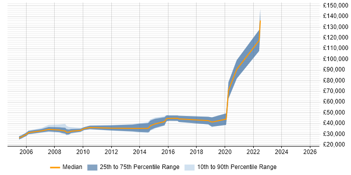 Salary distribution trend for jobs in Lambeth citing Web Development