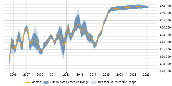 Salary distribution trend for LAN Engineer job vacancies in Central London