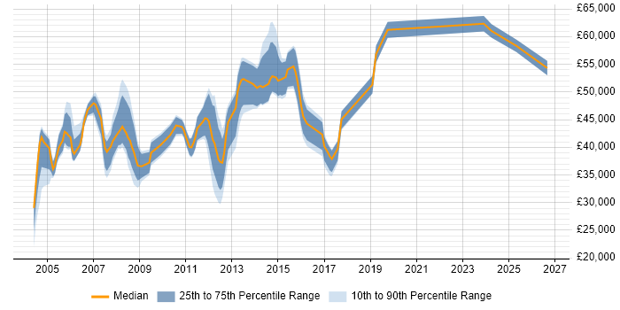 Salary distribution trend for LAN/WAN Engineer job vacancies in Central London