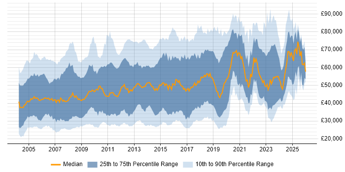 Salary distribution trend for jobs in Central London citing LAN