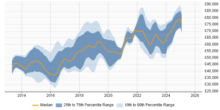Salary distribution trend for jobs in Central London citing Laravel