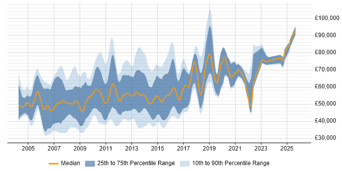 Salary distribution trend for jobs in Central London citing LDAP