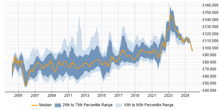 Salary distribution trend for Lead Architect job vacancies in Central London