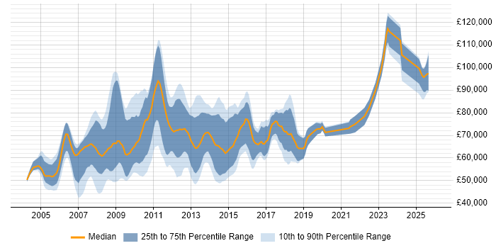 Salary distribution trend for Lead Business Analyst job vacancies in Central London