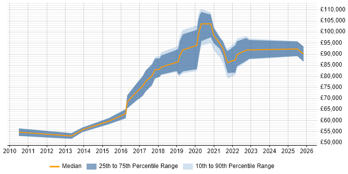 Salary distribution trend for Lead Cloud Engineer job vacancies in Central London