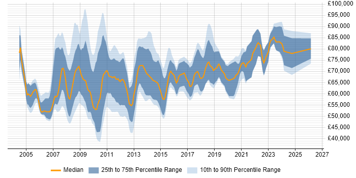 Salary distribution trend for Lead Consultant job vacancies in Central London