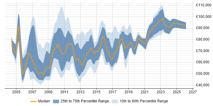 Salary distribution trend for Lead C# Developer job vacancies in Central London