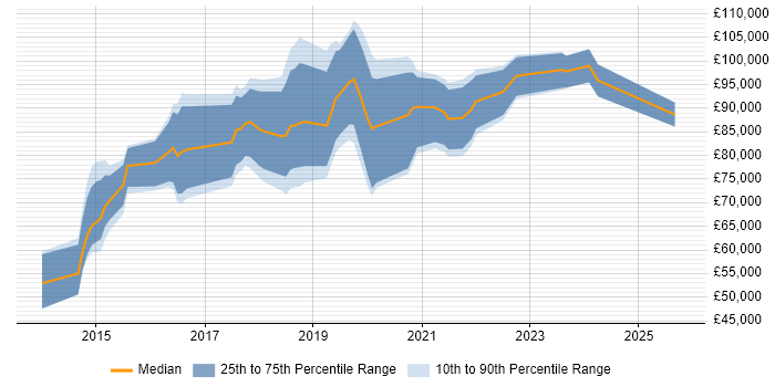 Salary distribution trend for Lead Data Scientist job vacancies in Central London Salary distribution trend for Lead Data Scientist job vacancies in Central London