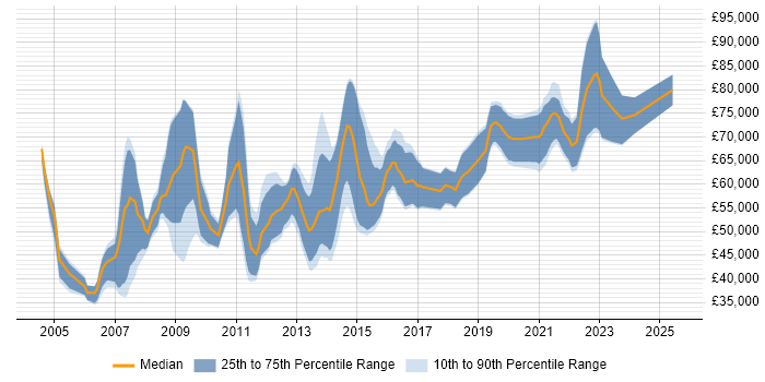 Salary distribution trend for Lead Designer job vacancies in Central London