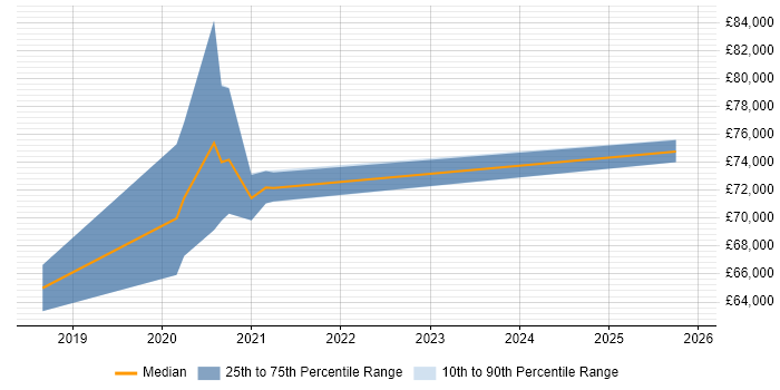 Salary distribution trend for Lead Dynamics 365 Developer job vacancies in Central London