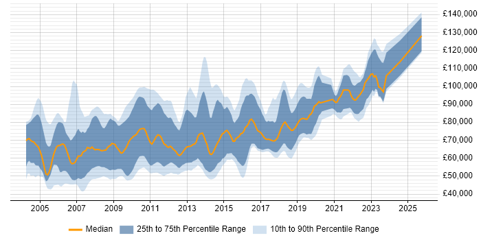 Salary distribution trend for Lead Java Developer job vacancies in Central London Salary distribution trend for Lead Java Developer job vacancies in Central London