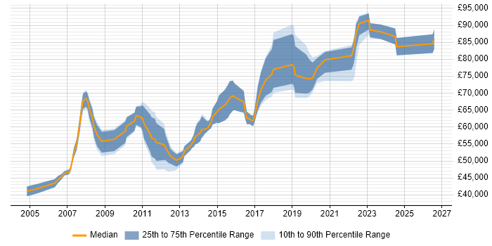Salary distribution trend for Lead Network Engineer job vacancies in Central London