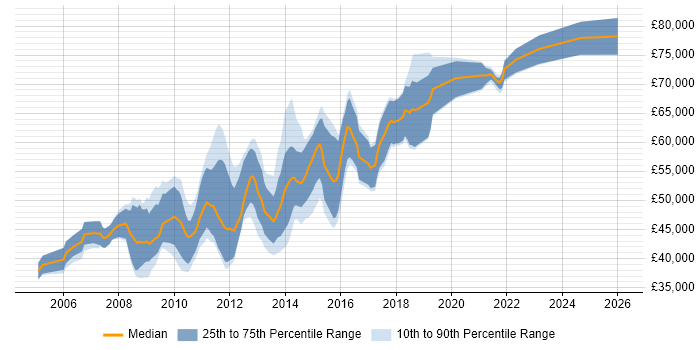 Salary distribution trend for Lead PHP Developer job vacancies in Central London