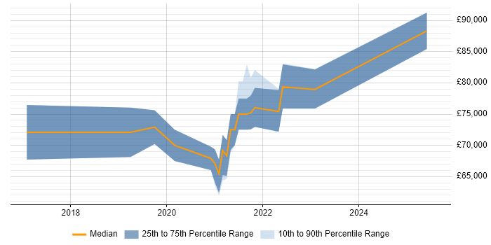 Salary distribution trend for Lead Product Designer job vacancies in Central London Salary distribution trend for Lead Product Designer job vacancies in Central London