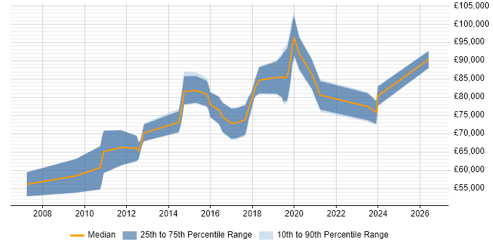 Salary distribution trend for Lead Product Manager job vacancies in Central London