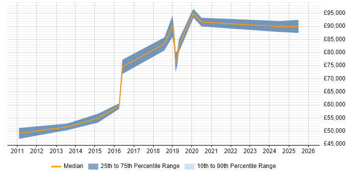 Salary distribution trend for Lead Product Owner job vacancies in Central London