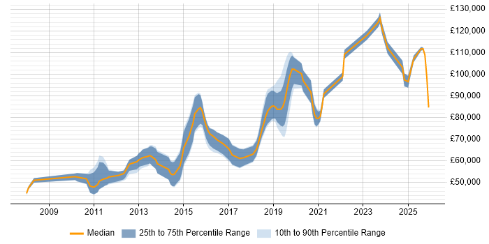 Salary distribution trend for Lead Python Developer job vacancies in Central London