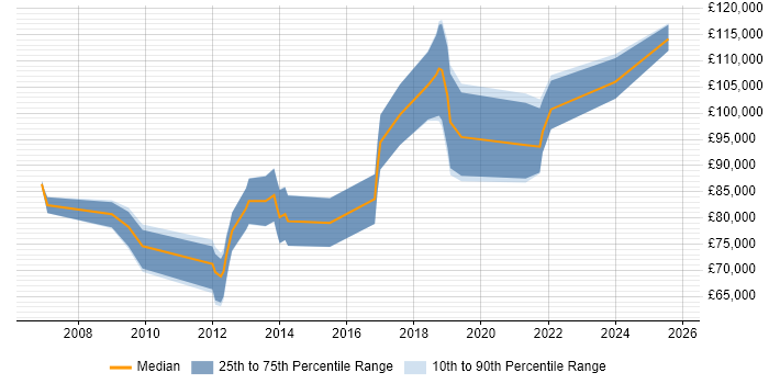 Salary distribution trend for Lead Security Architect job vacancies in Central London