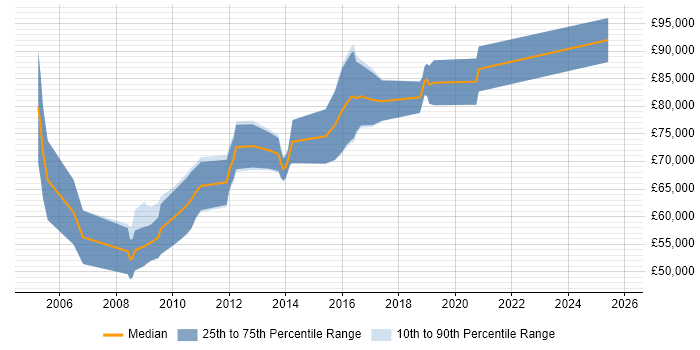 Salary distribution trend for Lead Software Architect job vacancies in Central London