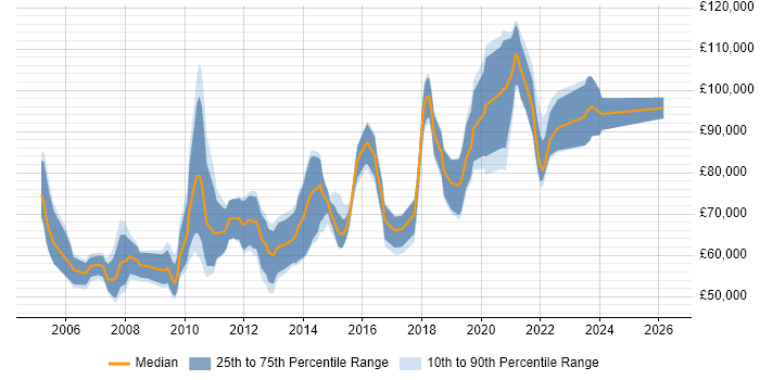 Salary distribution trend for Lead Software Developer job vacancies in Central London