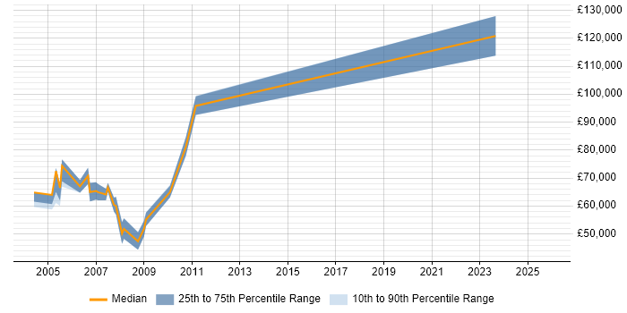 Salary distribution trend for Lead Technical Architect job vacancies in Central London