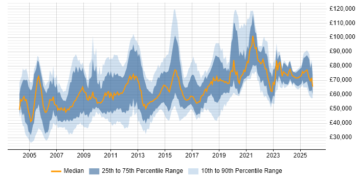 Salary distribution trend for jobs in Central London citing Legacy Systems
