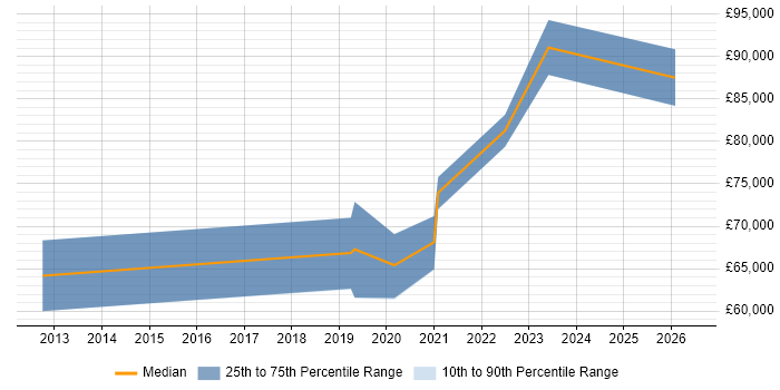 Salary distribution trend for Legal Technology Manager job vacancies in Central London