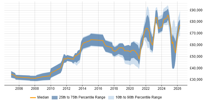 Salary distribution trend for jobs in Central London citing Legal Technology
