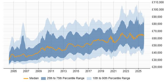 Salary distribution trend for jobs in Central London citing Legal