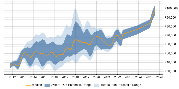 Salary distribution trend for jobs in Central London citing LESS Salary distribution trend for jobs in Central London citing LESS
