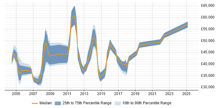 Salary distribution trend for jobs in Central London citing LexisNexis Salary distribution trend for jobs in Central London citing LexisNexis