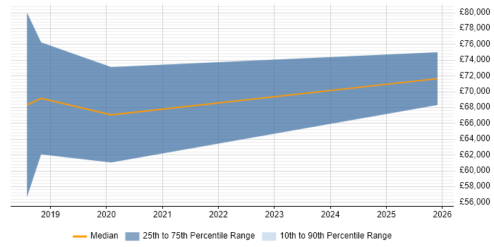 Salary distribution trend for jobs in Central London citing Lidar