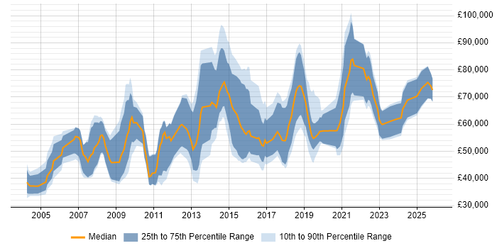 Salary distribution trend for jobs in Central London citing Life Science