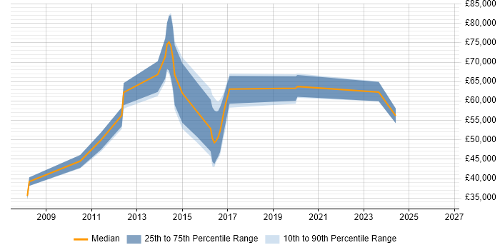 Salary distribution trend for jobs in Central London citing Linked Data