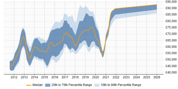 Salary distribution trend for Linux DevOps Engineer job vacancies in Central London