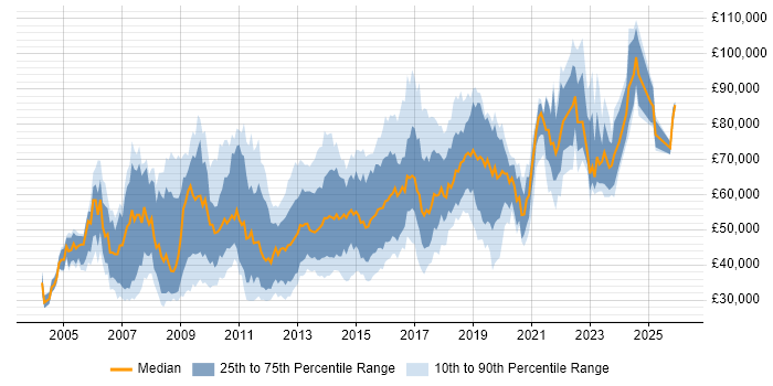 Salary distribution trend for Linux Engineer job vacancies in Central London