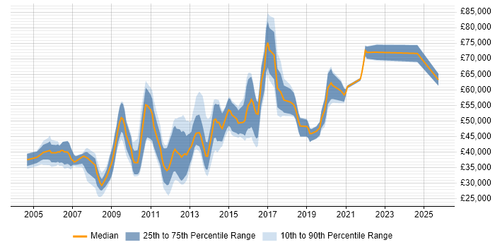 Salary distribution trend for Linux Support Engineer job vacancies in Central London