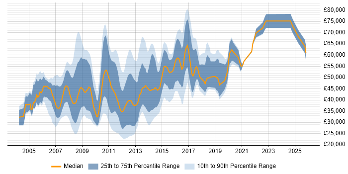 Salary distribution trend for Linux Support job vacancies in Central London