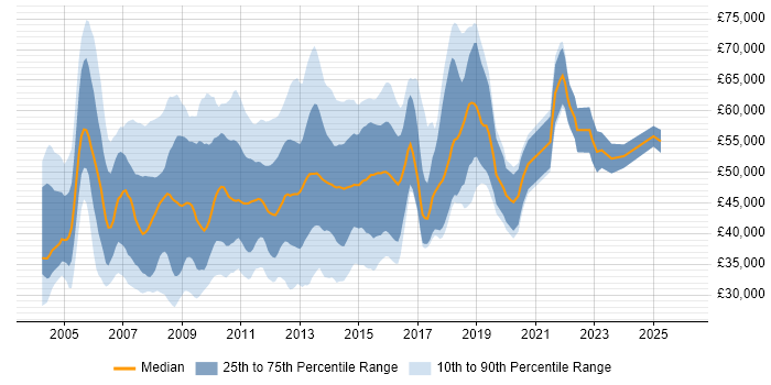 Salary distribution trend for Linux Systems Administrator job vacancies in Central London