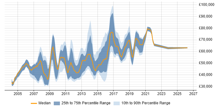 Salary distribution trend for Linux Systems Engineer job vacancies in Central London