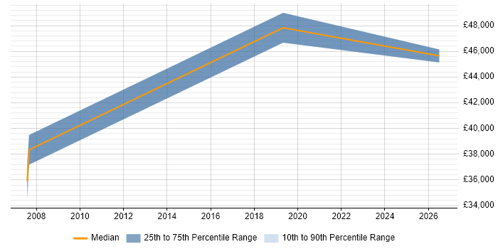 Salary distribution trend for jobs in Central London citing LLPG